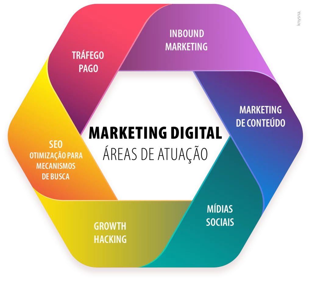 principais-areas-do-marketing-digital
