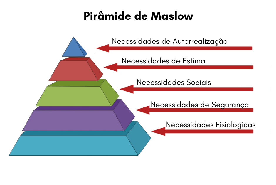 Piramide-das-Necessidades-de-Maslow